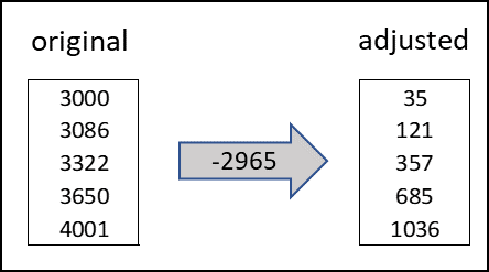 Adjusted dataset