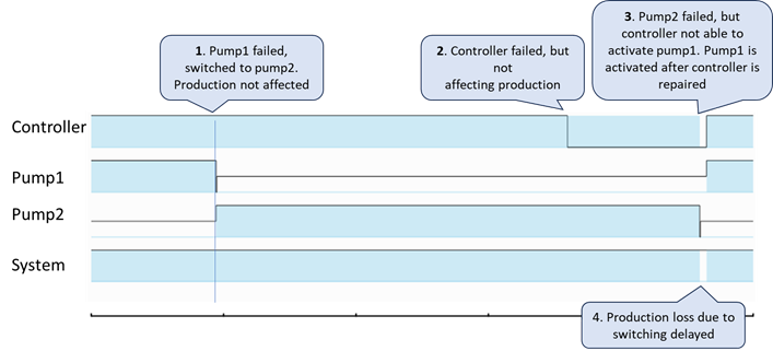 Production Loss Due to Controller Failure