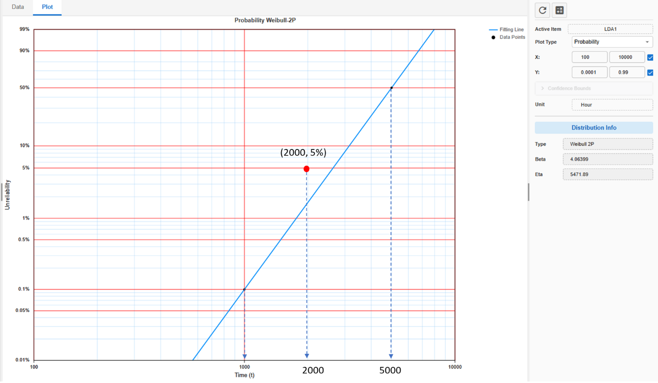 Weibull probability plot showing the provisional fitted line and the B(5) target at 2,000 cycles.