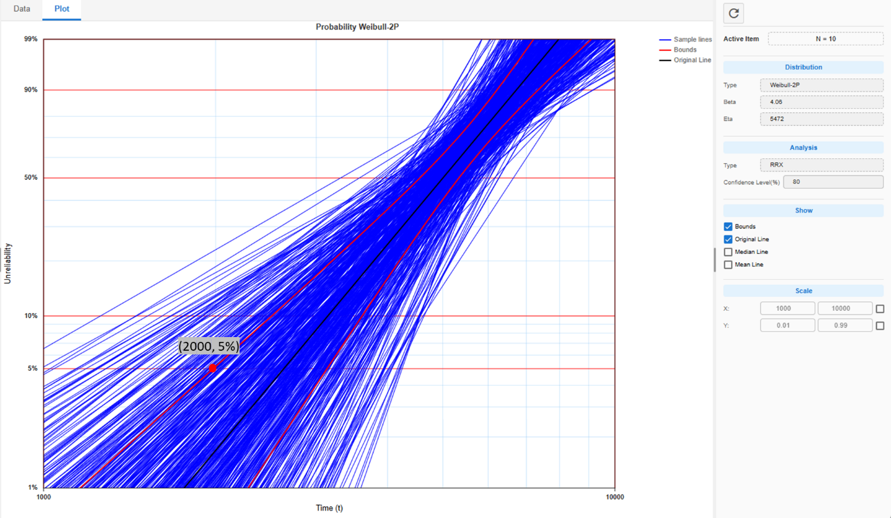 Simulation plot for a sample size of 10 and a B(5) target of 2,000 cycles.