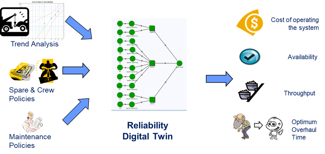 Reliability Digital Twin