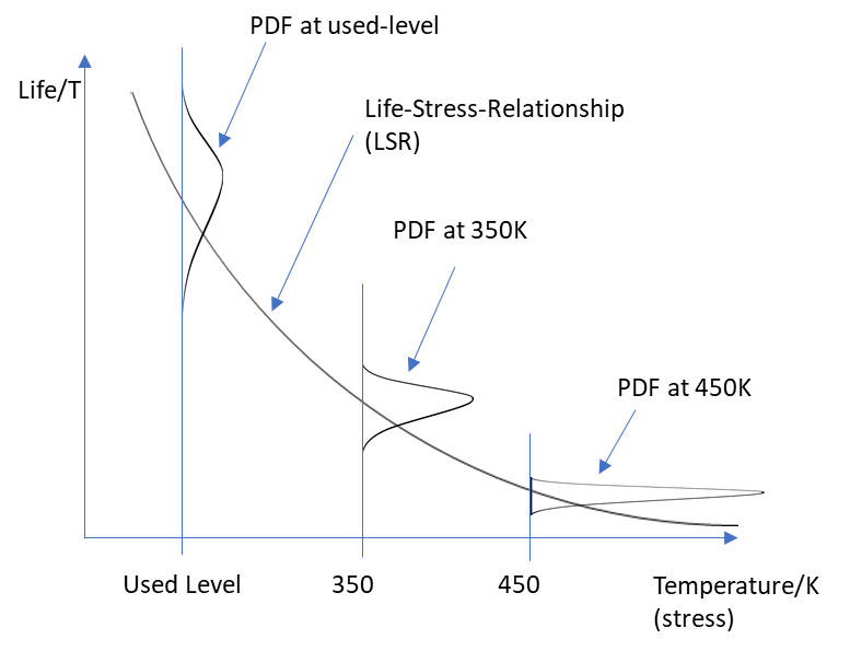 Life-stress relationship extrapolating accelerated temperature data to the use-level life distribution