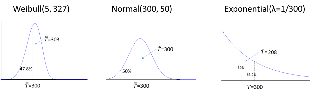 Mean and median for several life distributions