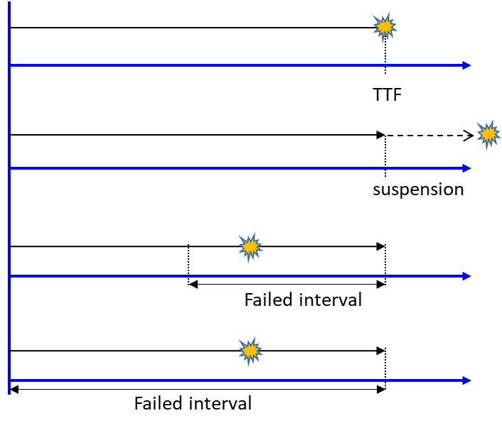 Data types used in Life Data Analysis