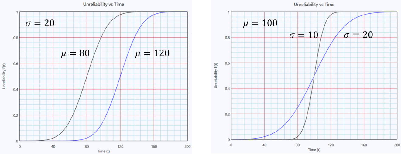 Effect of μ and σ on the normal cumulative distribution function