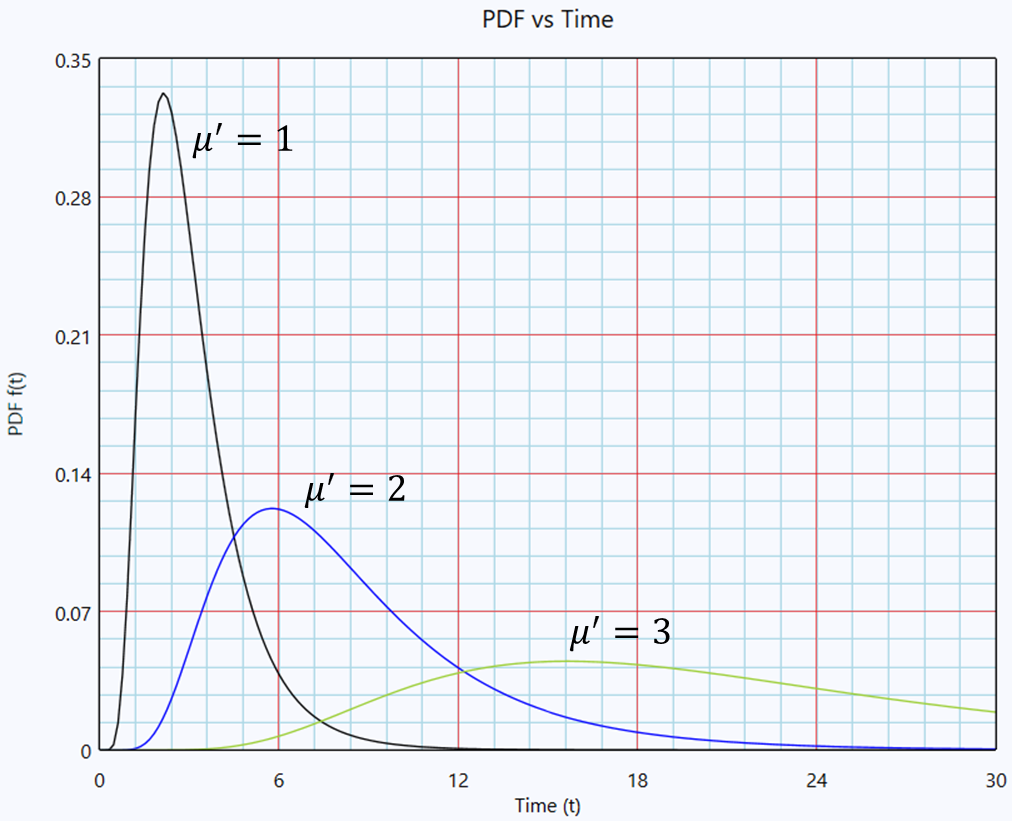 Effect of μ′ on the lognormal probability density function