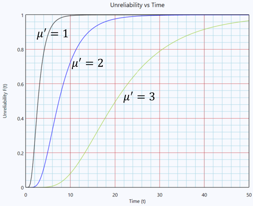 Effect of μ′ on the lognormal cumulative distribution function