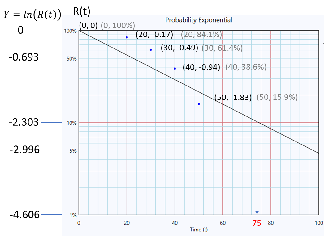 Exponential probability plot