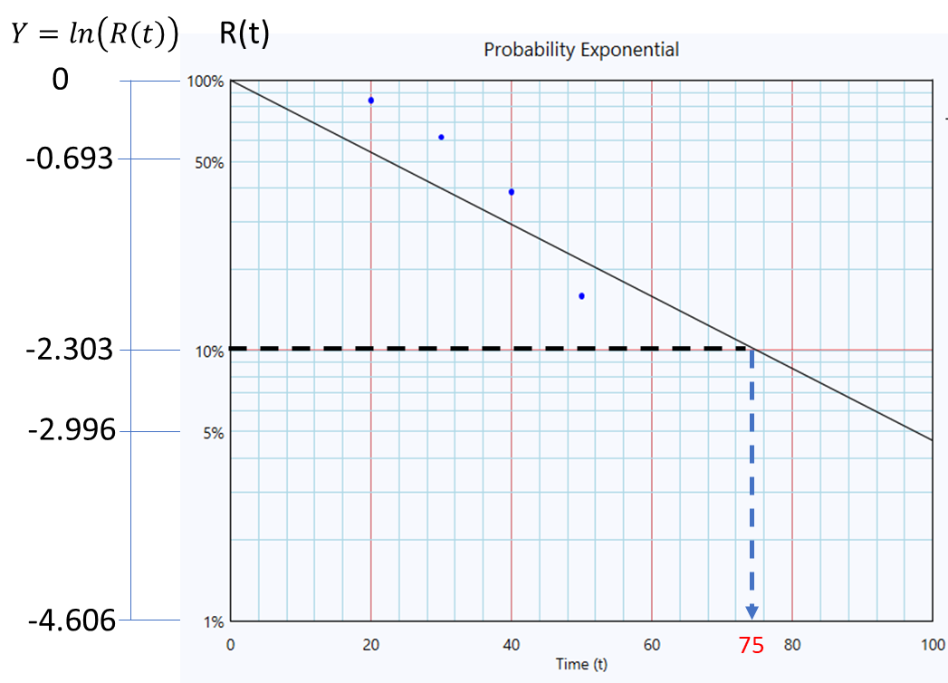 Deriving the exponential-distribution parameter from the probability plot