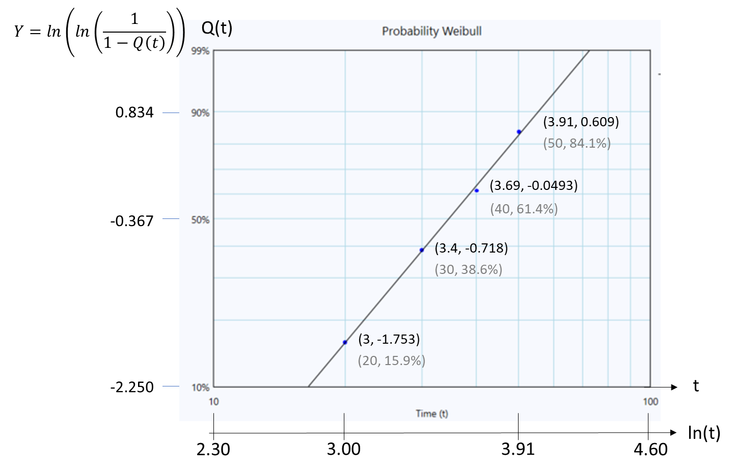 Weibull probability plot
