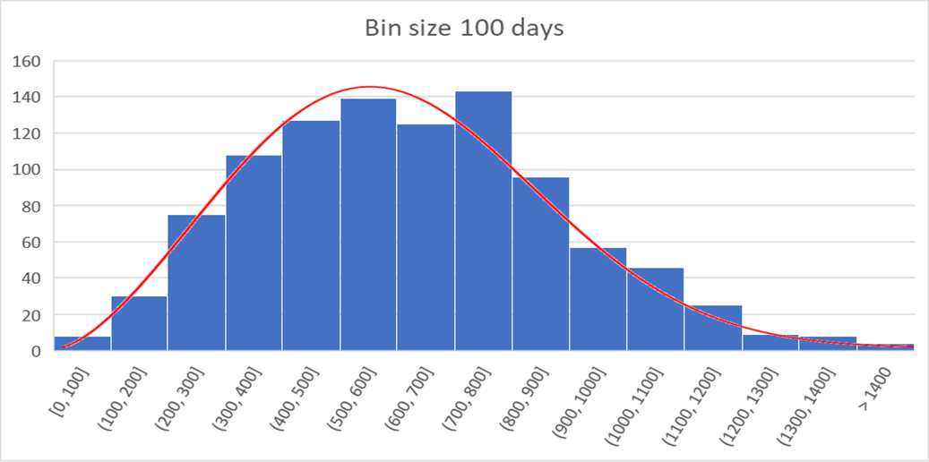 Probability-density curve overlaid on the failure-time histogram