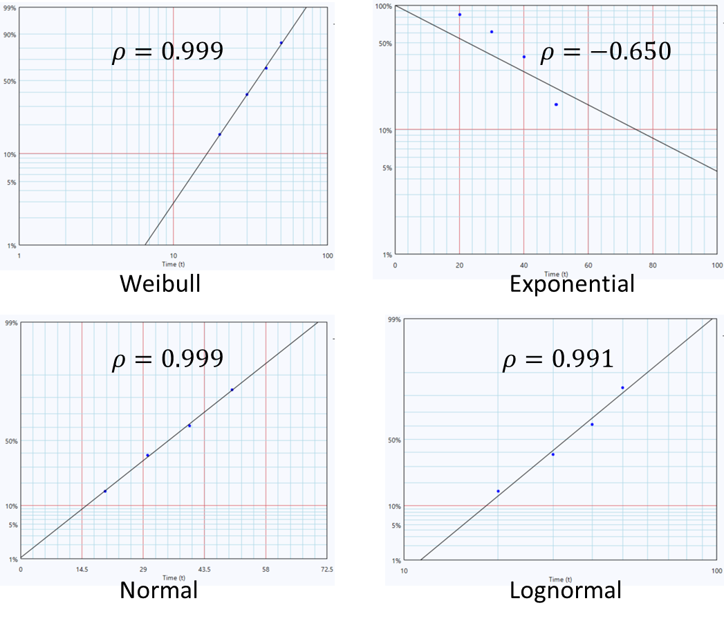 Correlation coefficients for several candidate distributions