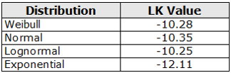 Likelihood values for the candidate distributions