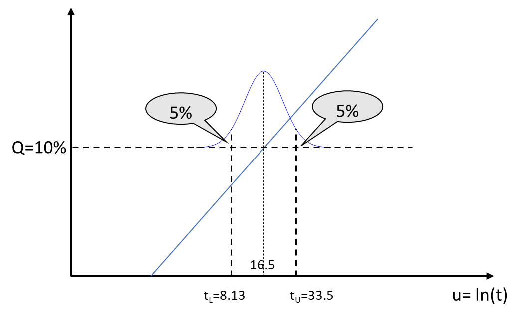 Two-sided 90% Fisher Matrix confidence bounds on time at Q = 10%