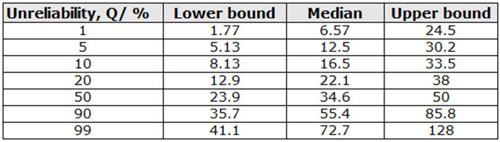 90% confidence bounds on time at different unreliability levels