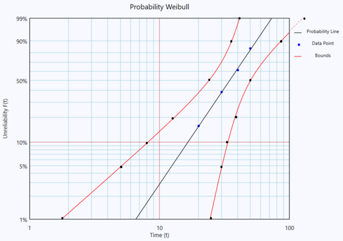 Fisher Matrix confidence-bound curves on time