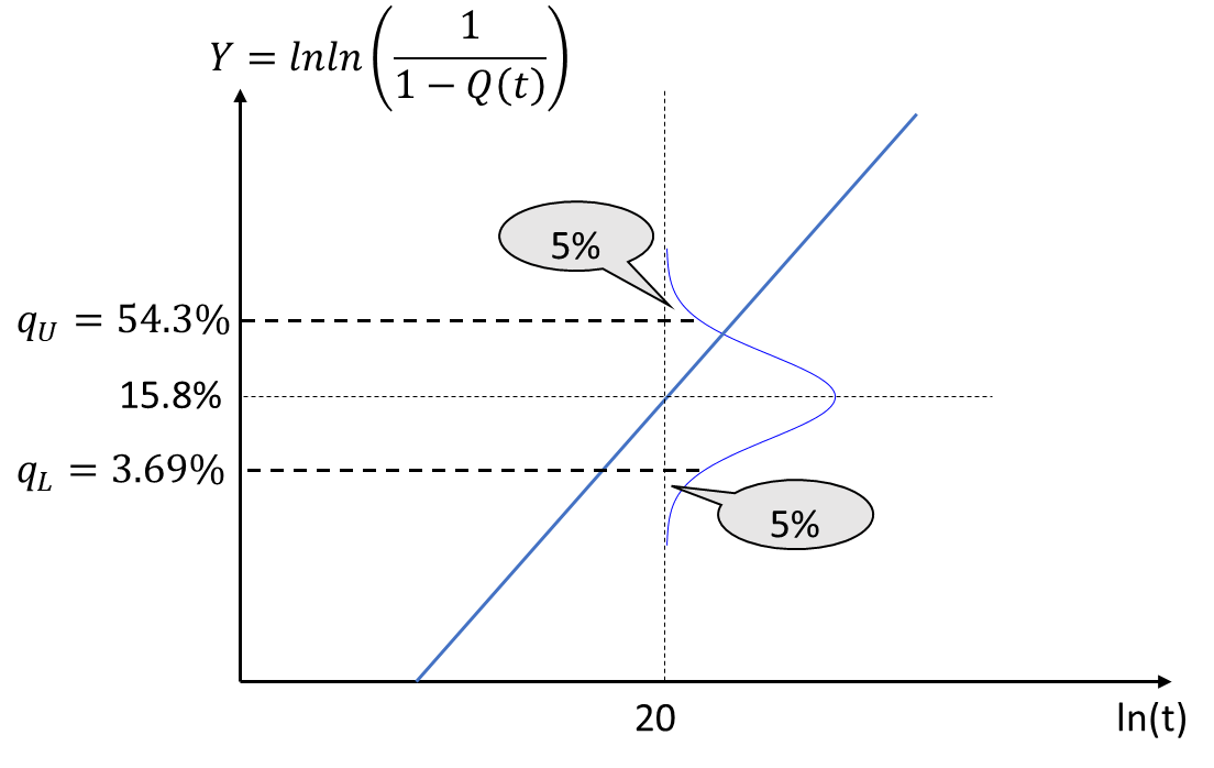 Two-sided 90% Fisher Matrix confidence bounds on unreliability at t = 20
