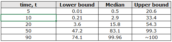 90% confidence bounds on unreliability at different times