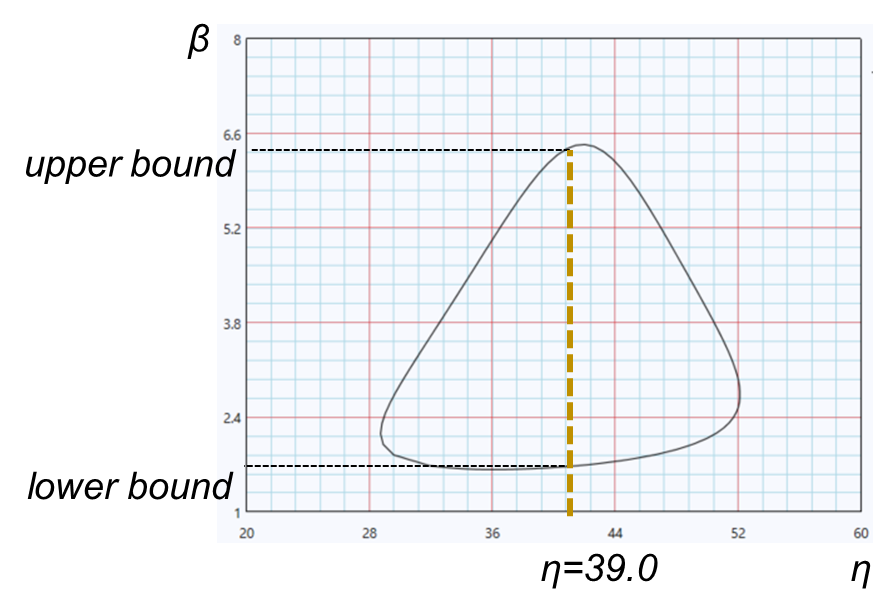 Likelihood-ratio confidence limits on β constrained by the critical chi-square value