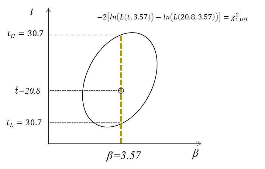 Likelihood-ratio contour for B(10) time