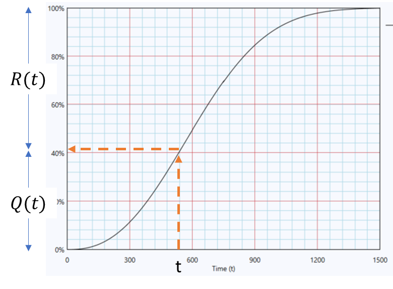 Reading reliability from an unreliability plot