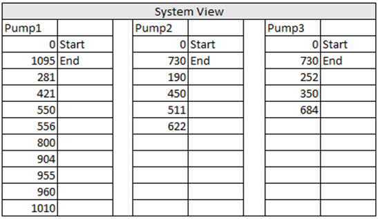 Failure records for three pumps