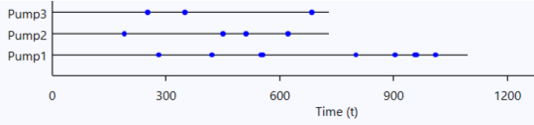 Timeline representation of recurring failures