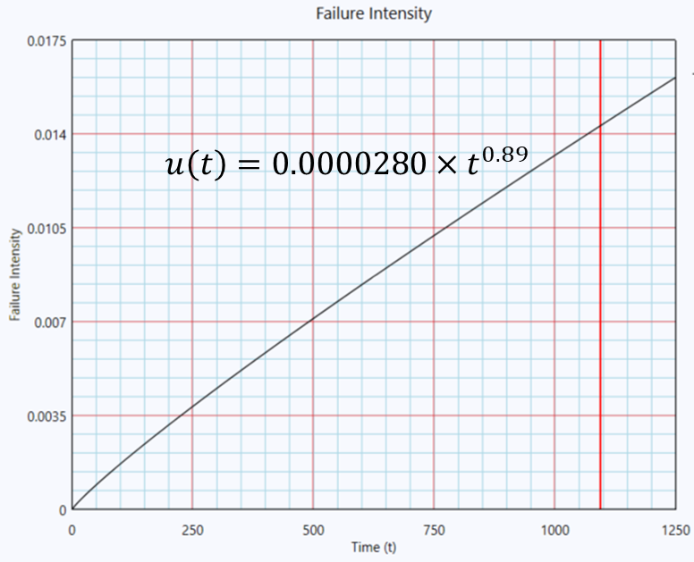 Failure intensity as a function of time