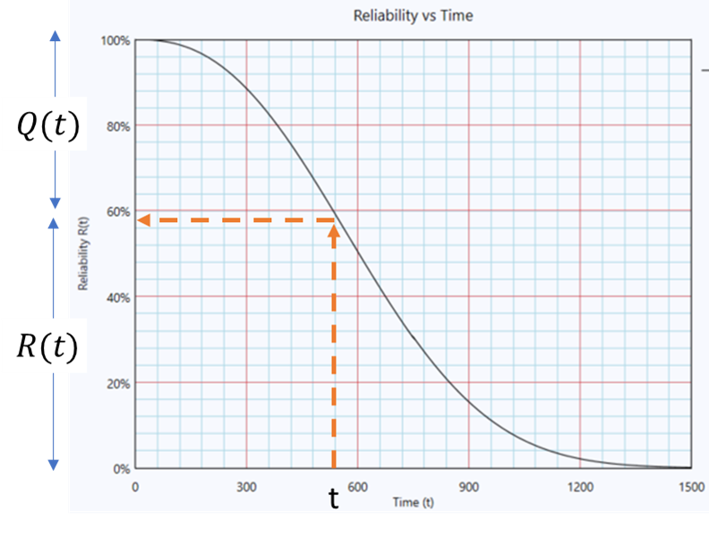Reliability as a function of time