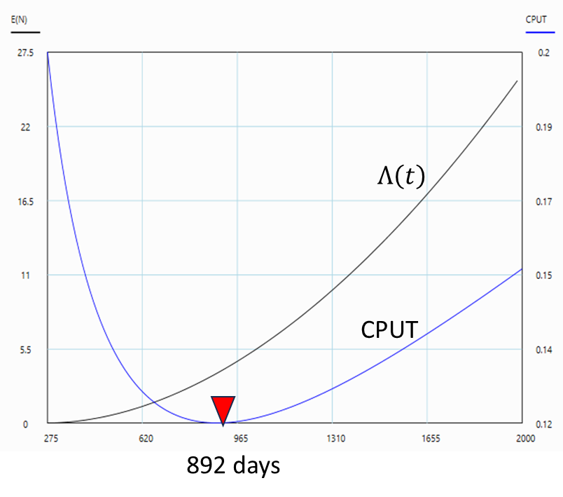 Optimum overhaul time at the minimum cost per unit time