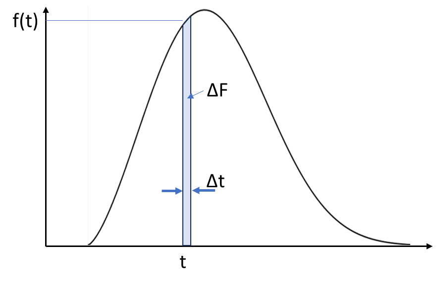 Failures occurring within a time interval