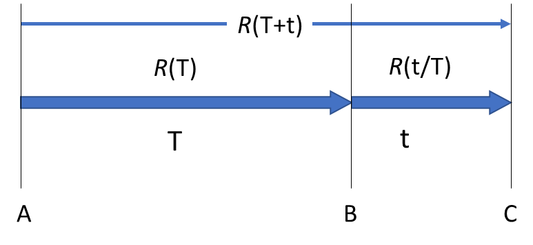 Conditional reliability from point A to point C